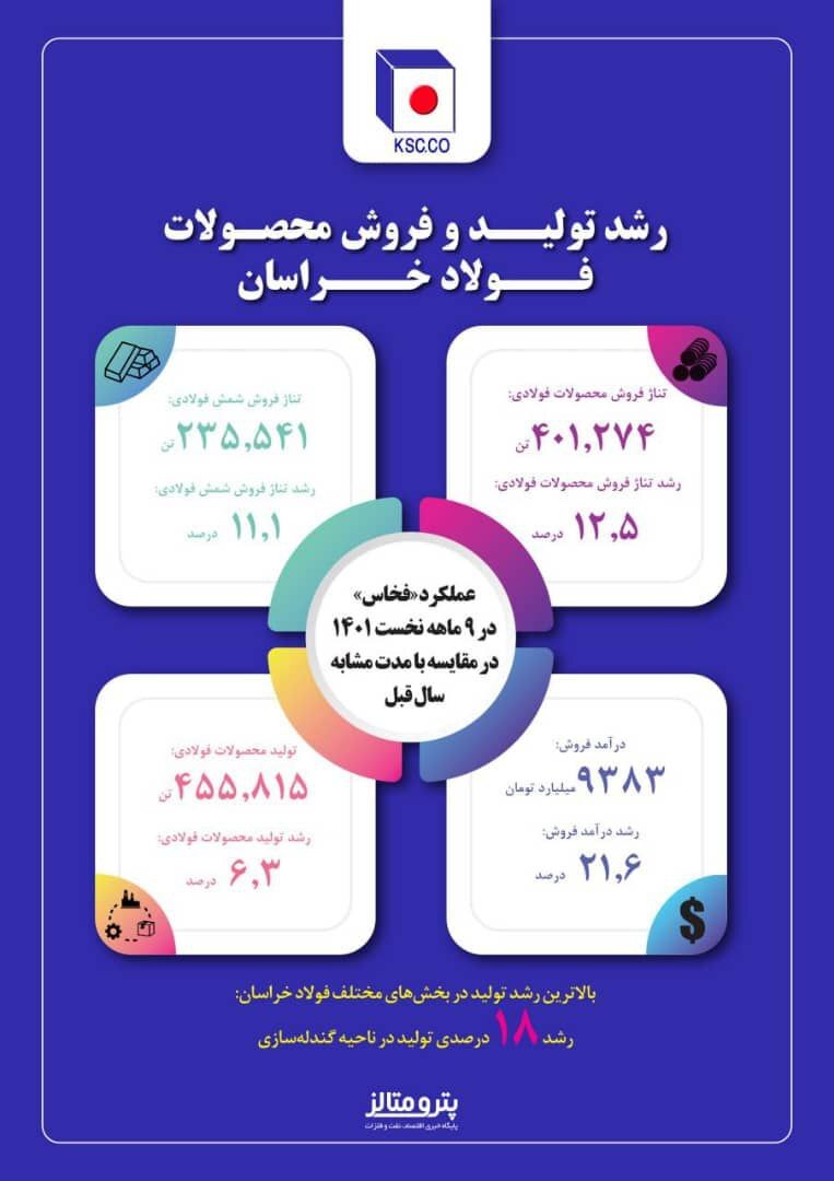 افزایش حدوداً ۲۲ درصدی درآمد فروش محصولات فولاد خراسان/ عملکرد «فخاس» در ۹ ماهه نخست سال جاری افزایش حدوداً ۲۲ درصدی درآمد فروش محصولات فولاد خراسان/ عملکرد «فخاس» در ۹ ماهه نخست سال جاری