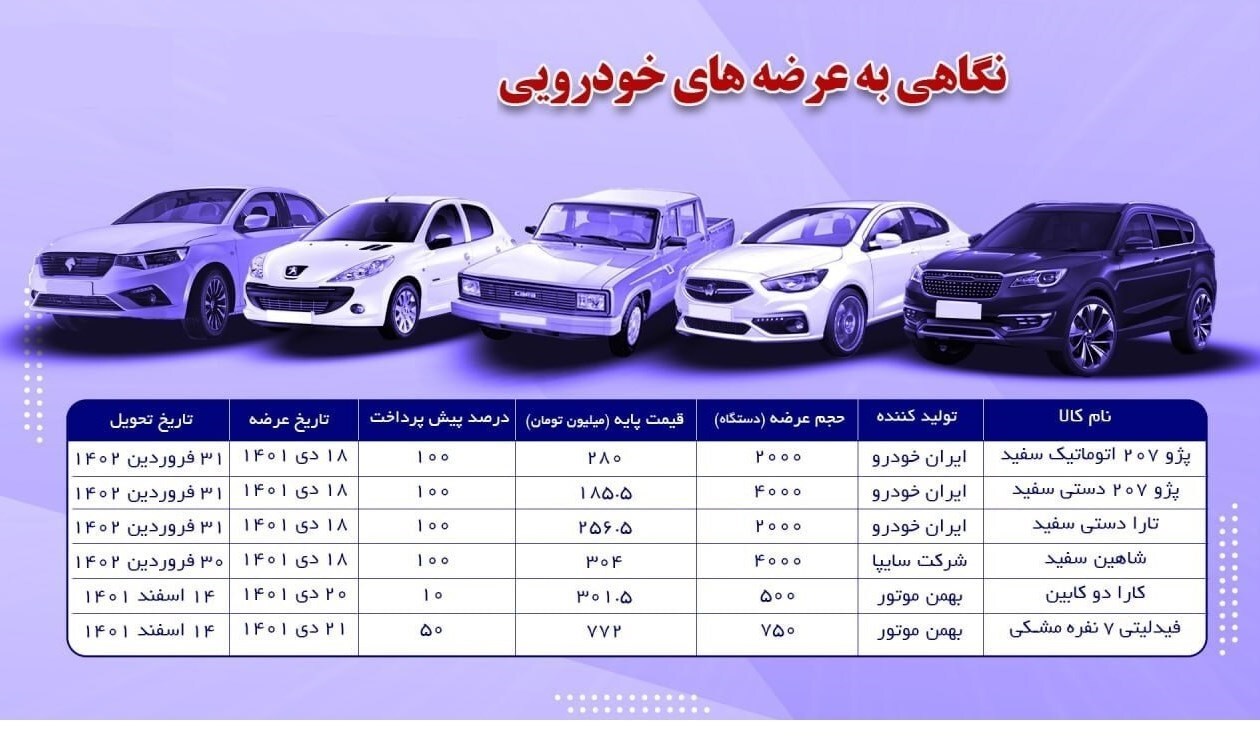 عرضه ۱۲ هزار دستگاه خودرو در بورس کالا امروز + جدول عرضه ۱۲ هزار دستگاه خودرو در بورس کالا امروز + جدول