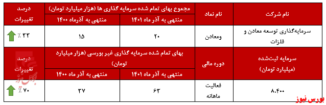 عملکرد قابل قبول شرکت سرمایهگذاری توسعه معادن و فلزات عملکرد قابل قبول شرکت سرمایهگذاری توسعه معادن و فلزات