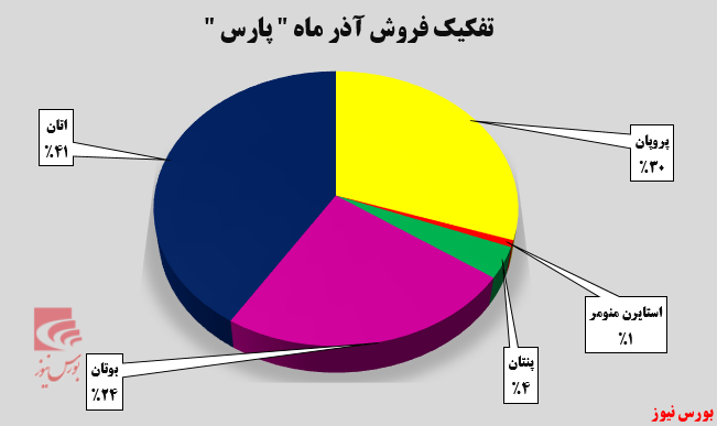 ۶۲ درصد افزایش درآمد نسبت به ماه گذشته ۶۲ درصد افزایش درآمد نسبت به ماه گذشته