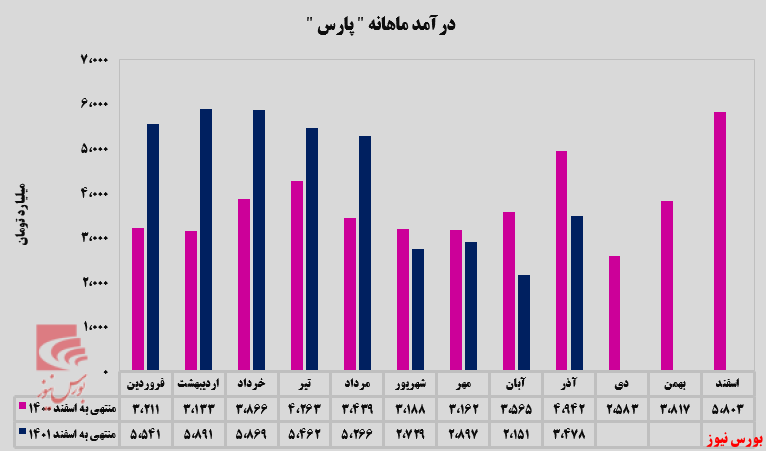 ۶۲ درصد افزایش درآمد نسبت به ماه گذشته ۶۲ درصد افزایش درآمد نسبت به ماه گذشته