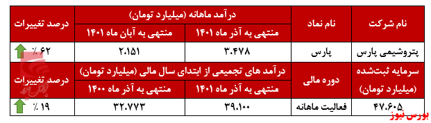 ۶۲ درصد افزایش درآمد نسبت به ماه گذشته ۶۲ درصد افزایش درآمد نسبت به ماه گذشته