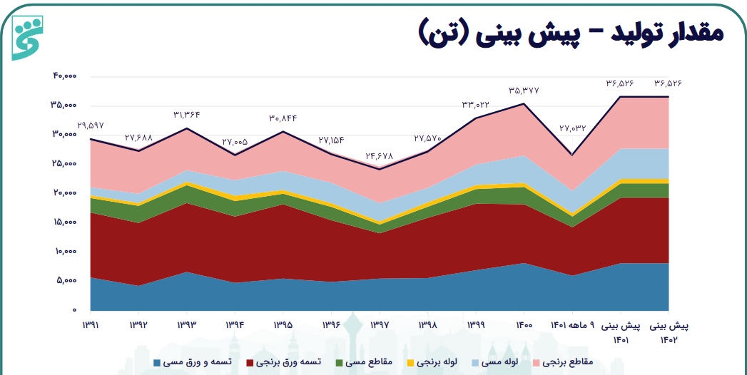 بررسی عملکرد سوددهی فباهنر در یک تحلیل بررسی عملکرد سوددهی فباهنر در یک تحلیل