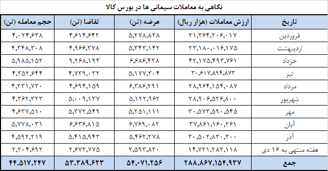 عرضههای یک میلیون تنی سیمانیها از امروز در بورس کالا عرضههای یک میلیون تنی سیمانیها از امروز در بورس کالا