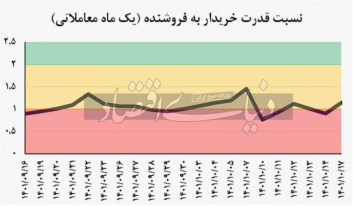 روز‌های مبهم بورس