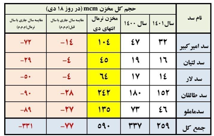 سد&zwnj;های تهران تنها ۱۴ درصد آب دارند/ افت ۷۷ درصدی ذخایر سد&zwnj;ها نسبت به سال قبل