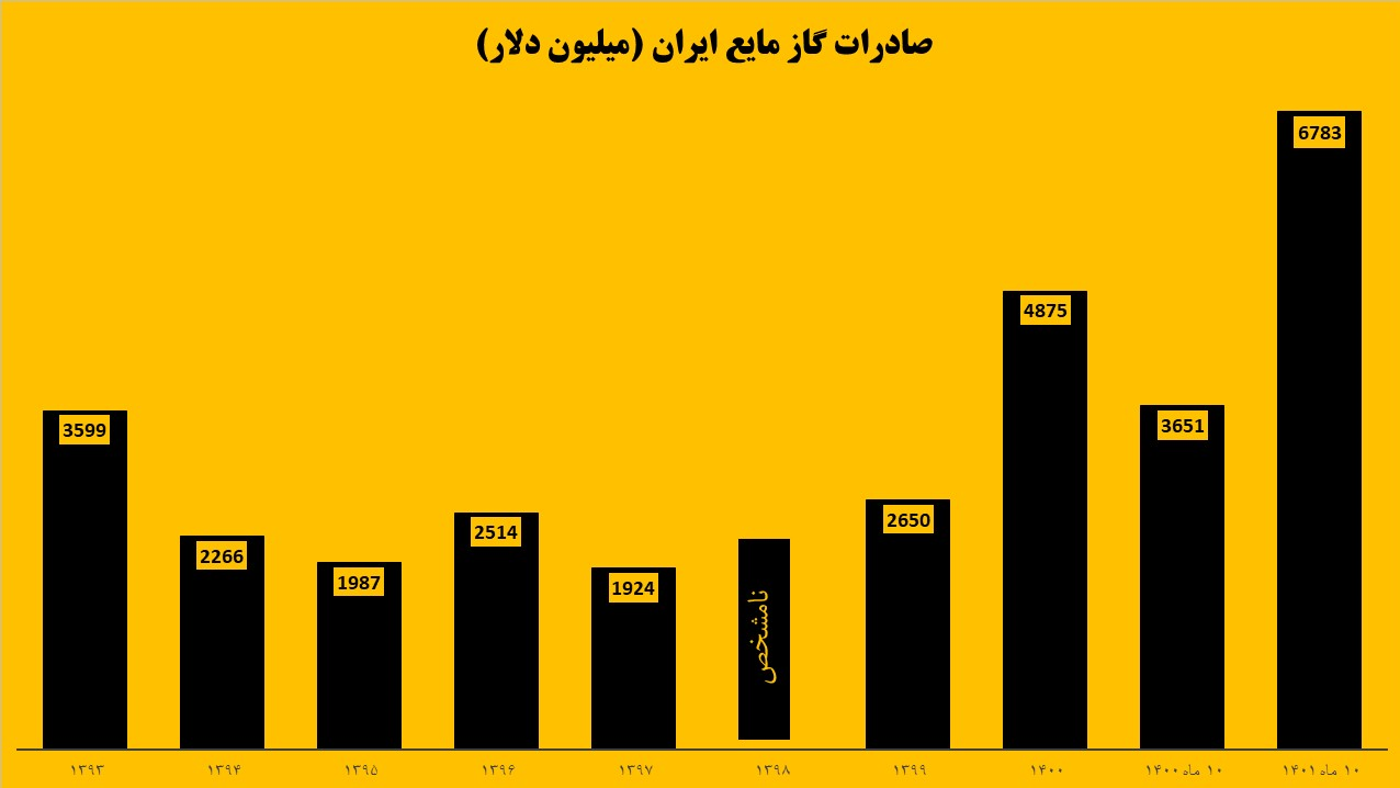 رشد ۸۶ درصدی درآمد صادرات گاز مایع&zwnj;/ رکورد صادرات ال&zwnj;پی&zwnj;جی با ۶.۸ میلیارد دلار شکسته شد