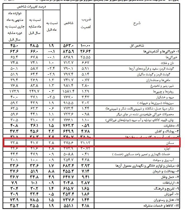 تورم ماهانه مسکن ۲.۸ درصد شد تورم ماهانه مسکن ۲.۸ درصد شد
