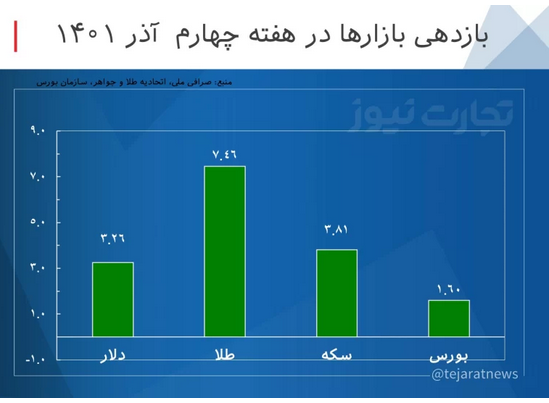 بازدهی بازارها در هفته چهارم آذر /طلا بیشترین بازدهی را داشت بازدهی بازارها در هفته چهارم آذر /طلا بیشترین بازدهی را داشت