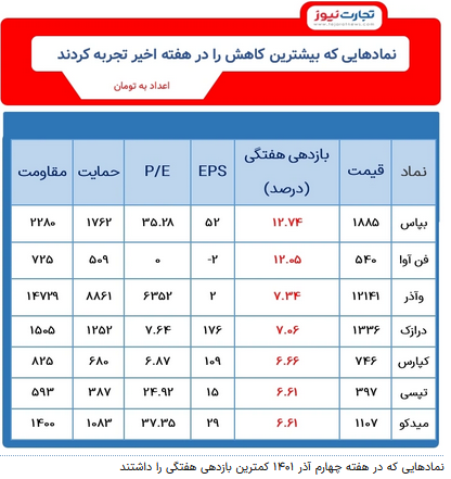 بازدهی بازارها در هفته چهارم آذر /طلا بیشترین بازدهی را داشت بازدهی بازارها در هفته چهارم آذر /طلا بیشترین بازدهی را داشت