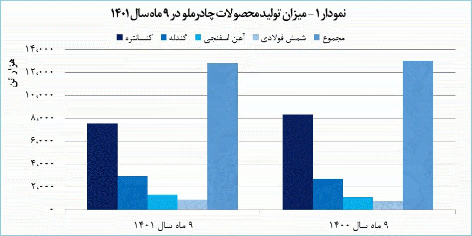 تولید گندله «کچاد» ۷ درصد رشد پیدا کرد تولید گندله «کچاد» ۷ درصد رشد پیدا کرد