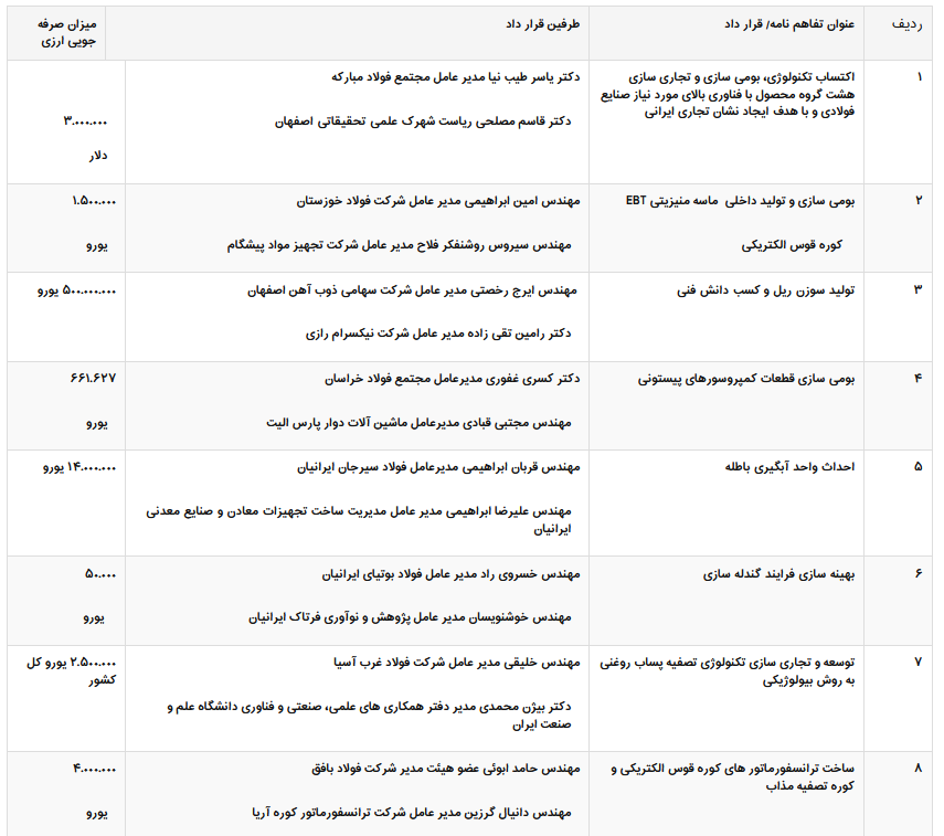 لیست تفاهم نامه ها/ قرارداد&zwnj;های میزتعمیق ساخت داخل در مراسم افتتاحیه چهارمین جشنواره و نمایشگاه ملی فولاد ایران
