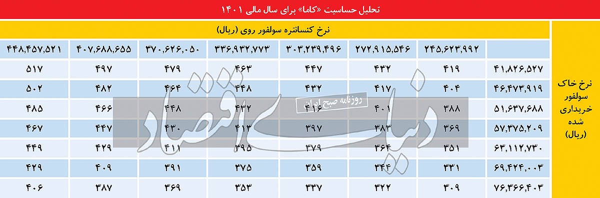 دو چالش مهم در مسیر پیشرفت «کاما» دو چالش مهم در مسیر پیشرفت «کاما»