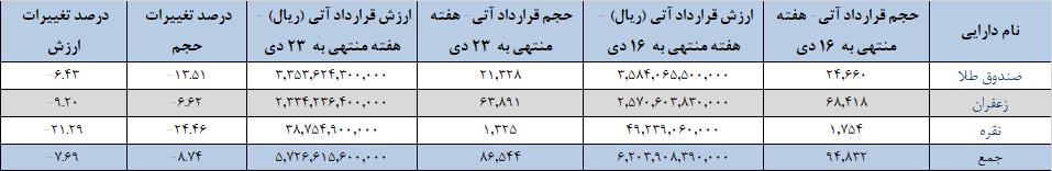 ۸۶ هزار قرارداد آتی در بورس کالا دست به دست شد ۸۶ هزار قرارداد آتی در بورس کالا دست به دست شد