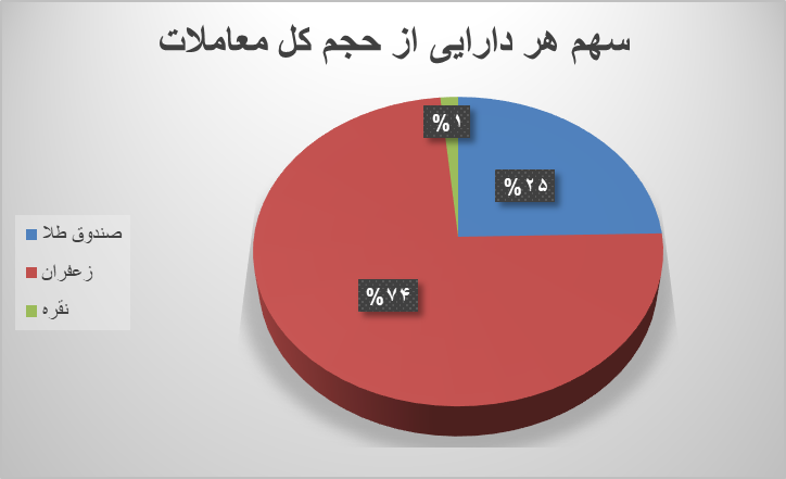 ۸۶ هزار قرارداد آتی در بورس کالا دست به دست شد ۸۶ هزار قرارداد آتی در بورس کالا دست به دست شد