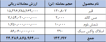 ارزش معاملات رینگ صادراتی بورس کالا ۲.۴ همت شد ارزش معاملات رینگ صادراتی بورس کالا ۲.۴ همت شد