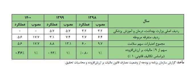 جزئیات انحراف در تقسیم عواید مالیات ارزش افزوده در ۲ سال پایانی دولت دوازدهم