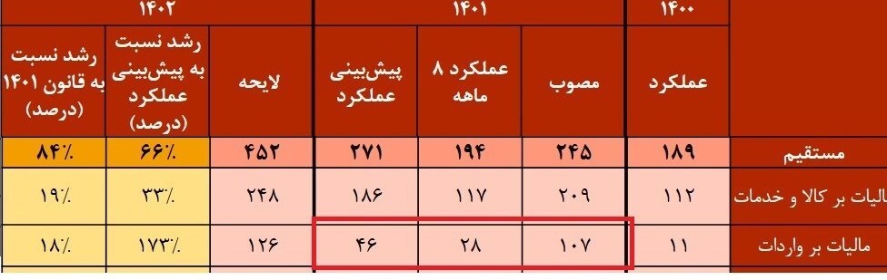 رشد عجیب و غریب درآمد گمرکی در بودجه ۱۴۰۲/ ۶۰ هزار میلیارد درآمد امسال محقق نمی&zwnj;شود + جدول