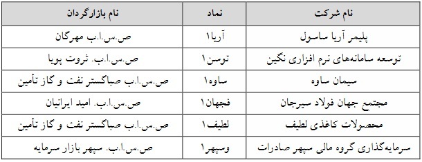 ۶ شرکت فرابورسی دیگر مشمول تغییر دامنه نوسان قیمت شدند + فهرست ۶ شرکت فرابورسی دیگر مشمول تغییر دامنه نوسان قیمت شدند + فهرست