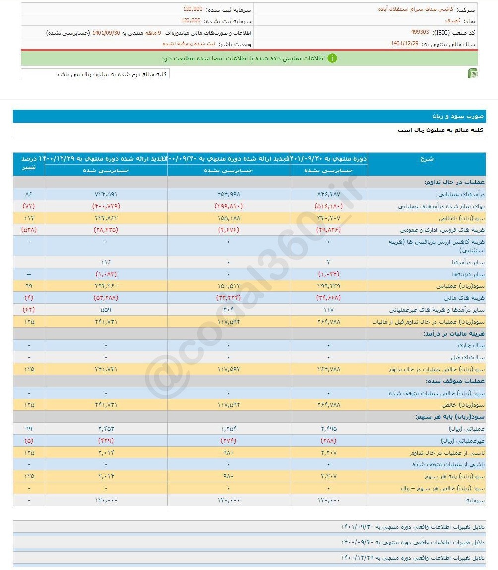 سهم کصدف برای سرمایه گذاری مناسب است؟ سهم کصدف برای سرمایه گذاری مناسب است؟