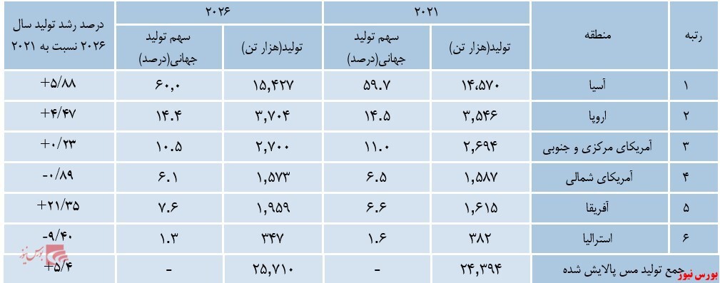 بررسی شرکت ملی صنایع مس ایران بررسی شرکت ملی صنایع مس ایران