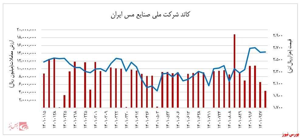 بررسی شرکت ملی صنایع مس ایران بررسی شرکت ملی صنایع مس ایران