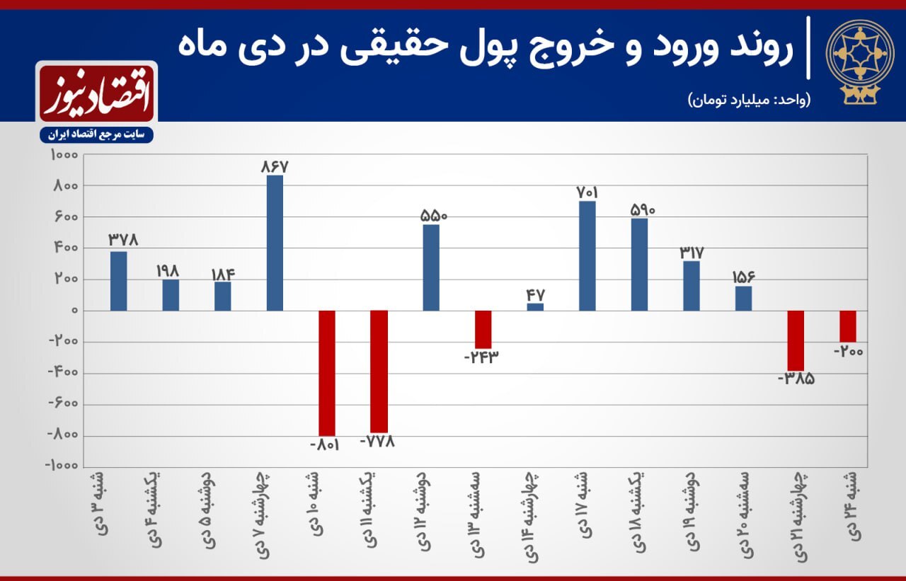 جذب سرمایه بورس در دی ماه؛ ۱.۵ تریلیون تومان جذب سرمایه بورس در دی ماه؛ ۱.۵ تریلیون تومان