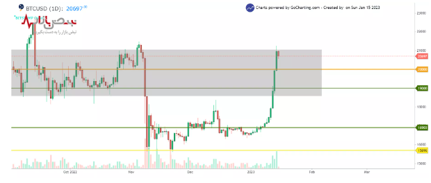بیت کوین ۳۰ هزار دلاری میشود؟ بیت کوین ۳۰ هزار دلاری میشود؟