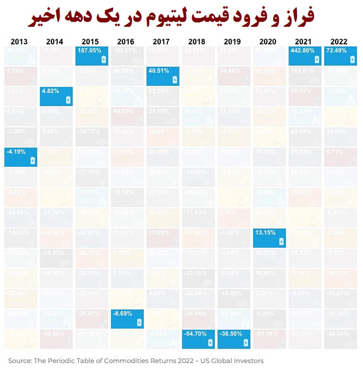لیتیوم؛ بازیگر بزرگ دهه لیتیوم؛ بازیگر بزرگ دهه