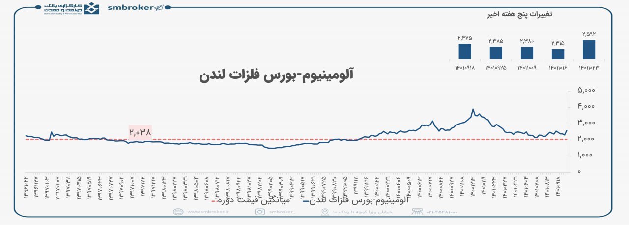 نگاهی به بازار جهانی آلومینیوم نگاهی به بازار جهانی آلومینیوم
