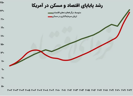 اقتصاد به مسکن میبازد؟ اقتصاد به مسکن میبازد؟