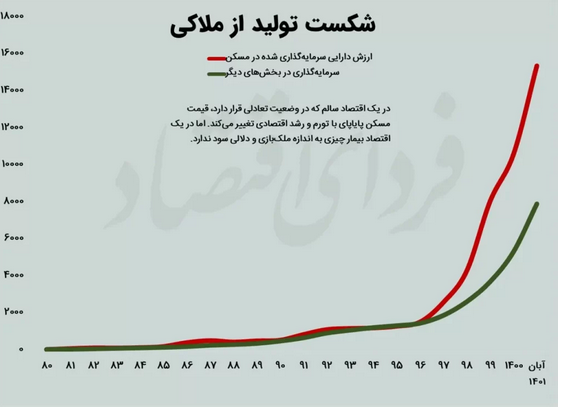 اقتصاد به مسکن میبازد؟ اقتصاد به مسکن میبازد؟