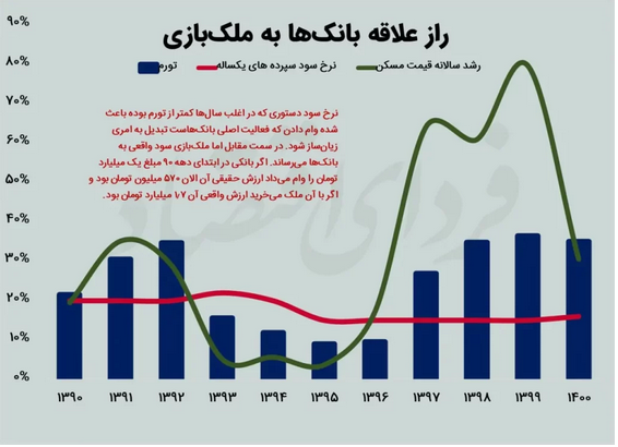 اقتصاد به مسکن میبازد؟ اقتصاد به مسکن میبازد؟