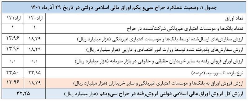 نتیجه سی&zwnj;ویکمین حراج اوراق مالی اسلامی در سال ۱۴۰۱ اعلام شد