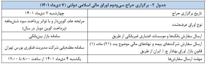 نتیجه سی&zwnj;ویکمین حراج اوراق مالی اسلامی در سال ۱۴۰۱ اعلام شد