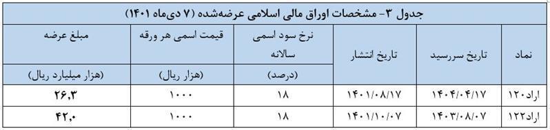 نتیجه سی&zwnj;ویکمین حراج اوراق مالی اسلامی در سال ۱۴۰۱ اعلام شد