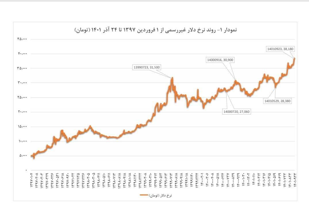 تقویت سفته&zwnj;بازی ارز در دولت قبل با انفعال بازارساز/ وقتی که همتی مدیریت بازار را فقط در ارزپاشی می&zwnj;دانست