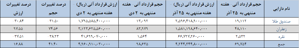 نزدیک ۱۰۰ هزار قرارداد آتی در بورس کالا دست به دست شد نزدیک ۱۰۰ هزار قرارداد آتی در بورس کالا دست به دست شد