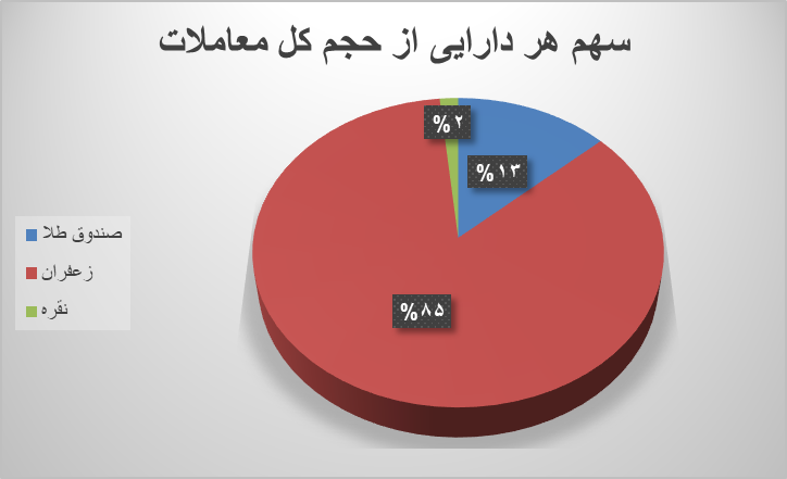 نزدیک ۱۰۰ هزار قرارداد آتی در بورس کالا دست به دست شد نزدیک ۱۰۰ هزار قرارداد آتی در بورس کالا دست به دست شد