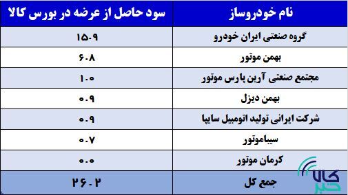 ۴.۷ همت از جیب دلال به مردم و خودروسازان رسید ۴.۷ همت از جیب دلال به مردم و خودروسازان رسید