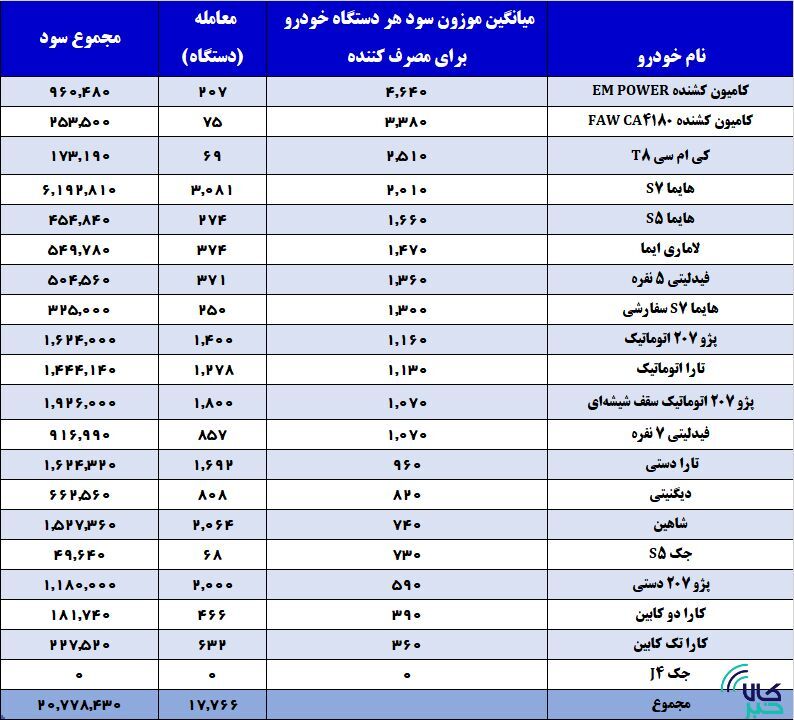 ۴.۷ همت از جیب دلال به مردم و خودروسازان رسید ۴.۷ همت از جیب دلال به مردم و خودروسازان رسید