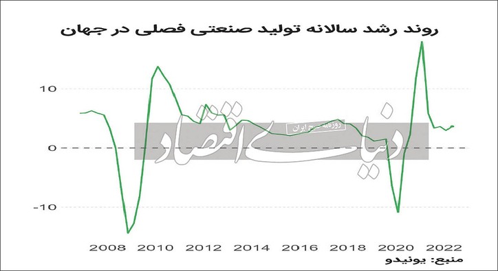 فضای ناپایدار تولیدات صنعتی در جهان