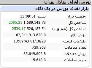 ​بورس دی ماه را سبزپوش تمام کرد/ صدرنشینی میدکو در بازار + نقشه