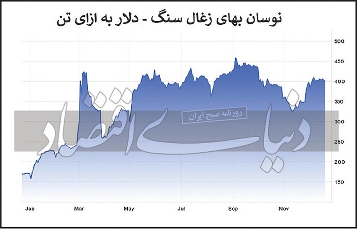 درخشش زغال سنگ در ۲۰۲۲
