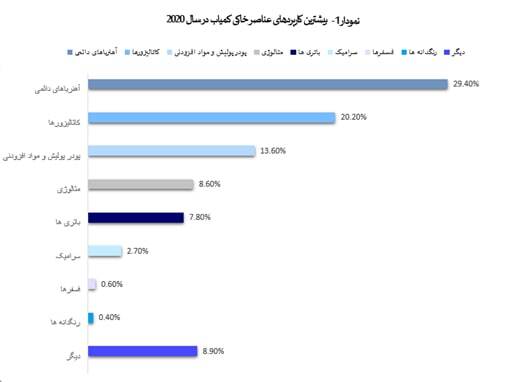 ارزش&zwnj;آفرینی در دل خاک