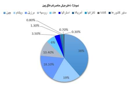 ارزش&zwnj;آفرینی در دل خاک