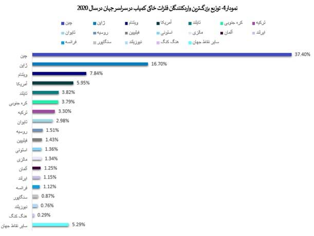 ارزش&zwnj;آفرینی در دل خاک