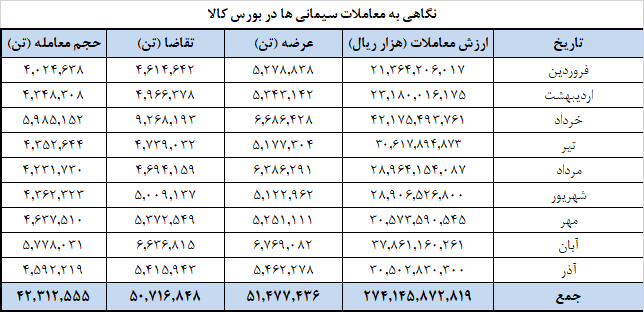 عرضه ۱.۱ میلیون تن سیمان در بورس کالا عرضه ۱.۱ میلیون تن سیمان در بورس کالا