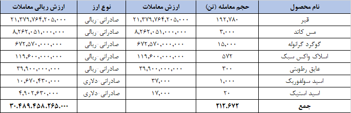 ارزش کالا&zwnj;های صادراتی در بورس کالا از ۳ همت فراتر رفت
