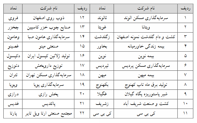 حجم مبنا از ۲۹ نماد فرابورسی دیگر حذف شد حجم مبنا از ۲۹ نماد فرابورسی دیگر حذف شد